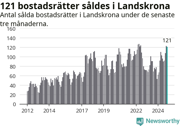 Graf: Antal sålda bostadsrätter i Landskrona kommun