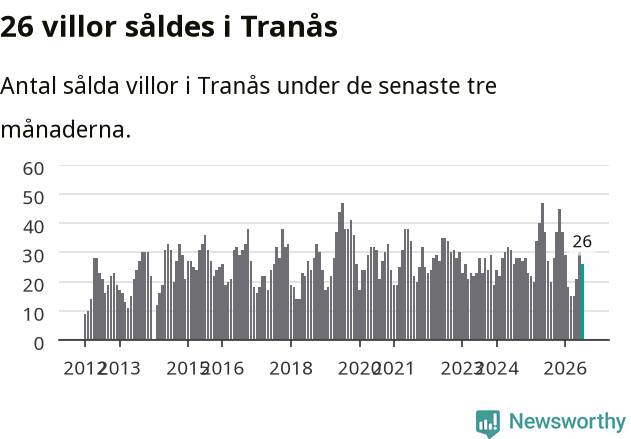 Graf: Antal sålda villor i Tranås kommun