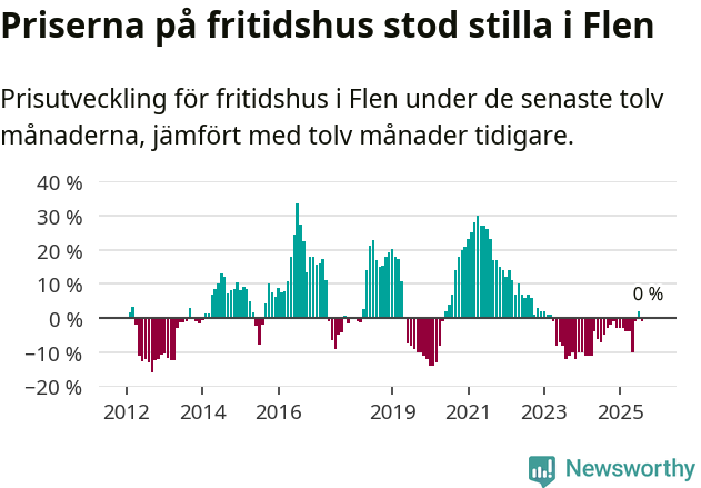 Graf: Prisutveckling för fritidshus i Flens kommun