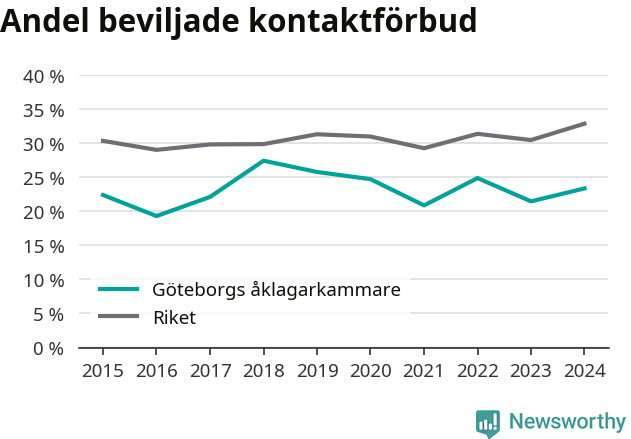 Graf över andel beviljade kontaktförbud per år