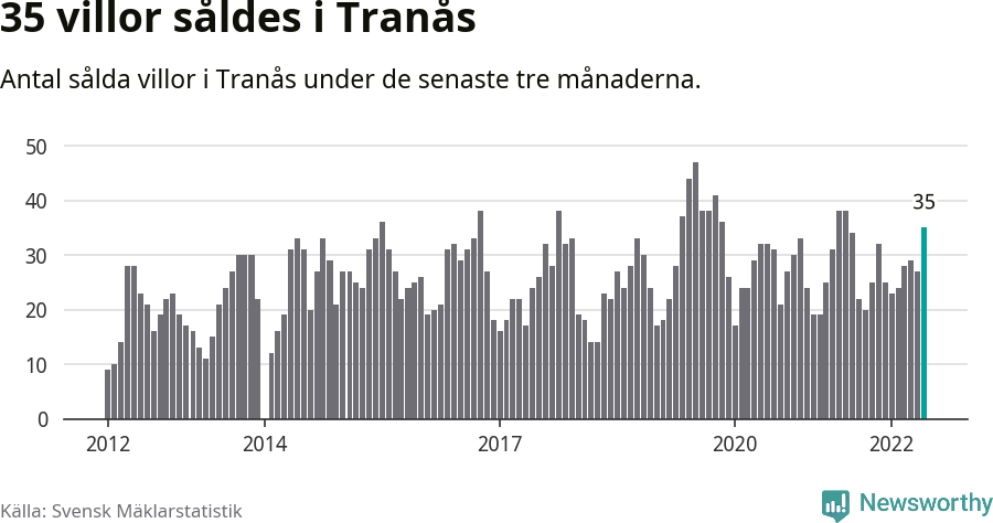 Graf: Antal sålda villor i Tranås kommun