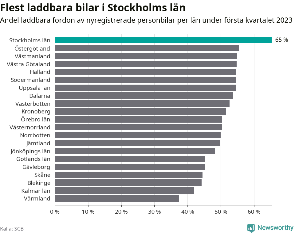 Graf: Antal nyregistrerade laddbara bilar per län