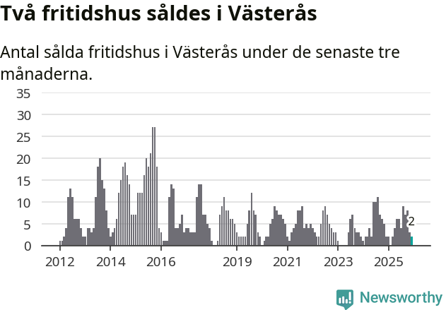 Graf: Antal sålda fritidshus i Västerås kommun