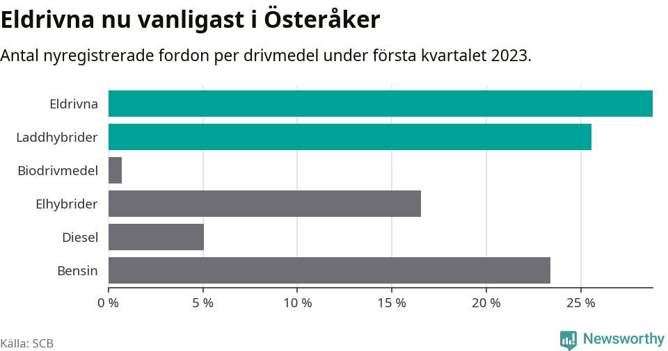 Graf: Antal nyregistrerade fordon per drivmedel