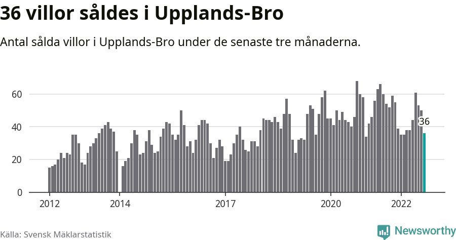 Graf: Antal sålda villor i Upplands-Bro kommun