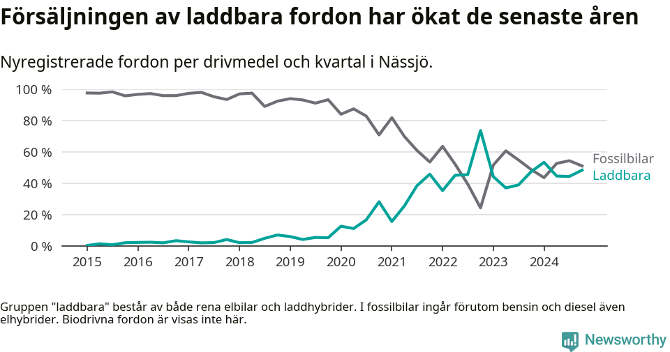 Graf: Andel laddbara bilar av alla nyregistreringar över tid