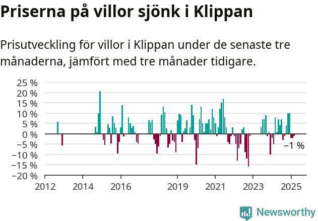 Graf: Prisutveckling för villor i Klippans kommun