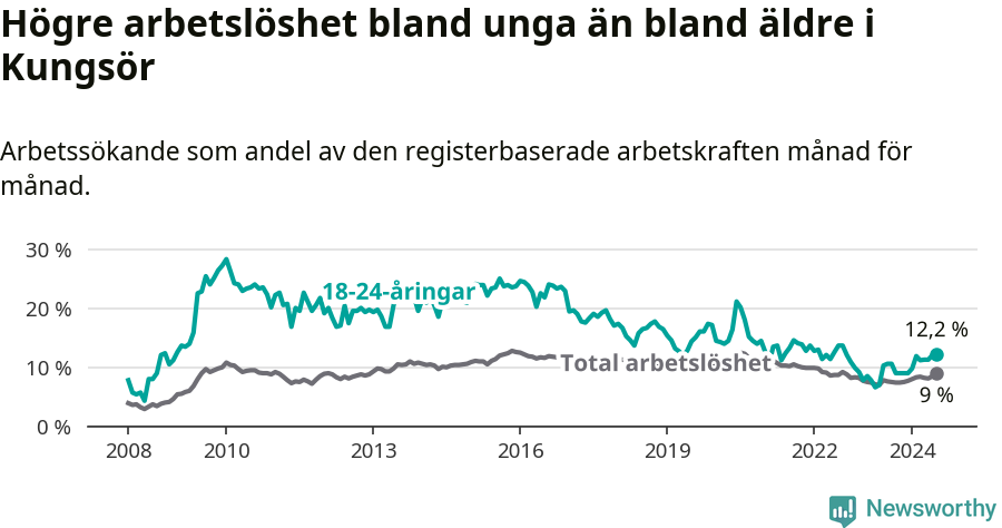 Graf: Skillnad i arbetslöshet mellan unga och hela befolkningen i Kungsörs kommun