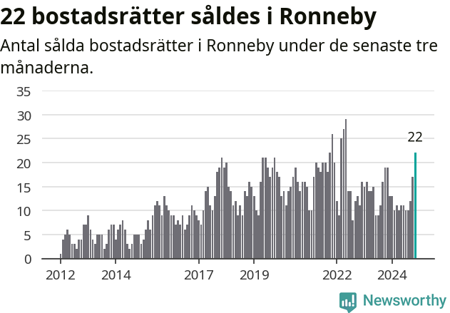 Graf: Antal sålda bostadsrätter i Ronneby kommun