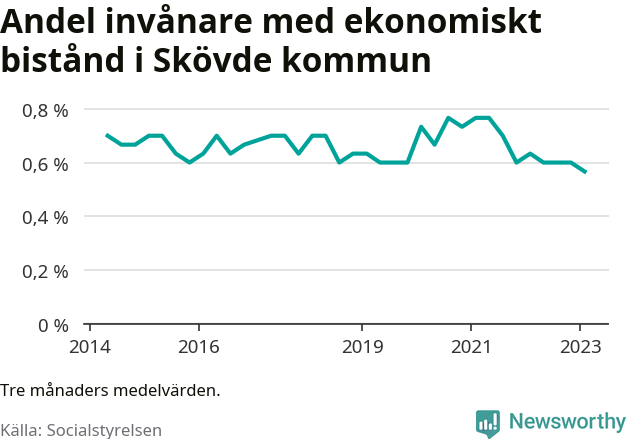 Graf över andelen biståndstagare per tremånadersperiod