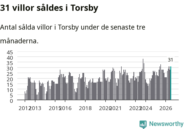 Graf: Antal sålda villor i Torsby kommun