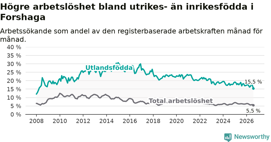 Graf: Skillnad i arbetslöshet mellan utrikesfödda och hela befolkningen i Forshaga kommun