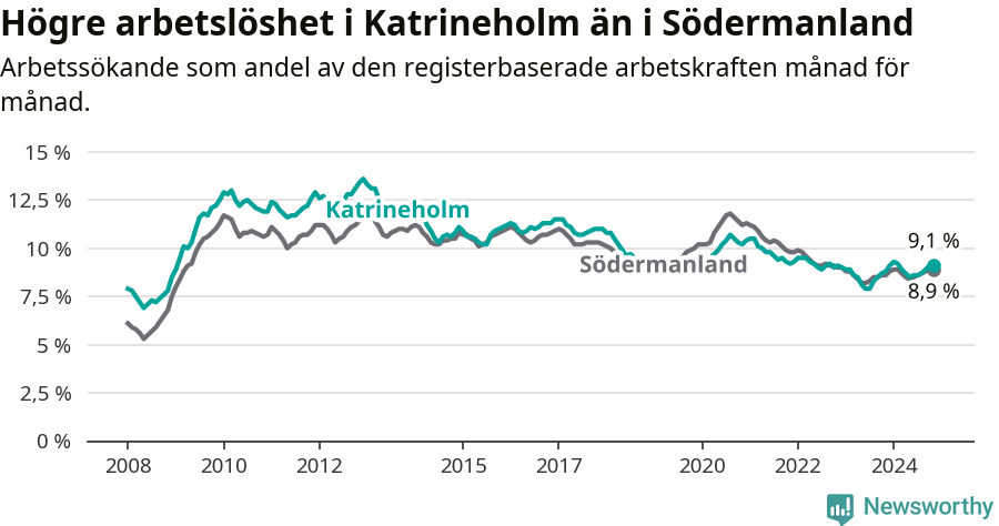 Graf: Arbetslöshet i Katrineholms kommun och Södermanlands län