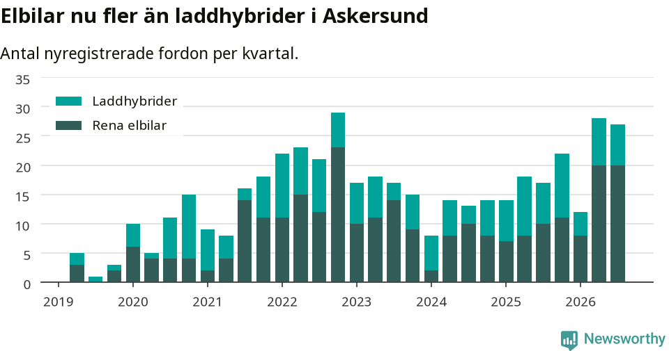 Graf: Antal nya laddhybrider och elbilar över tid