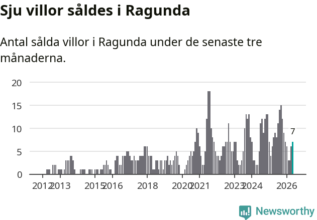 Graf: Antal sålda villor i Ragunda kommun