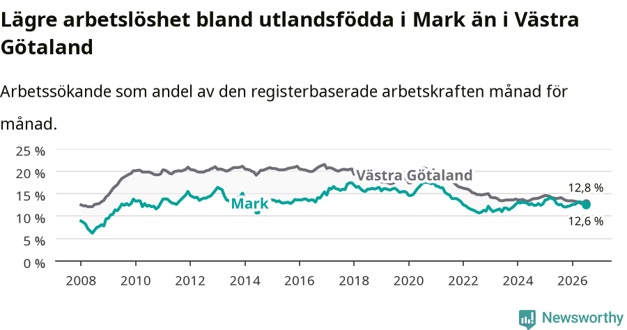 Graf: Arbetslöshet bland utrikesfödda i Marks kommun och Västra Götalands län