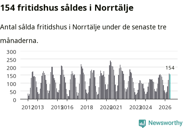 Graf: Antal sålda fritidshus i Norrtälje kommun