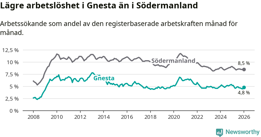 Graf: Arbetslöshet i Gnesta kommun och Södermanlands län