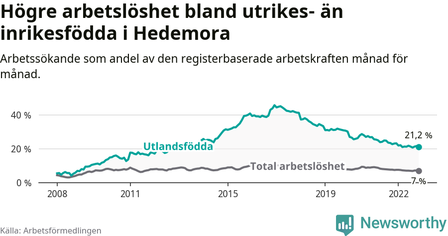 Graf: Skillnad i arbetslöshet mellan utrikesfödda och hela befolkningen i Hedemora kommun