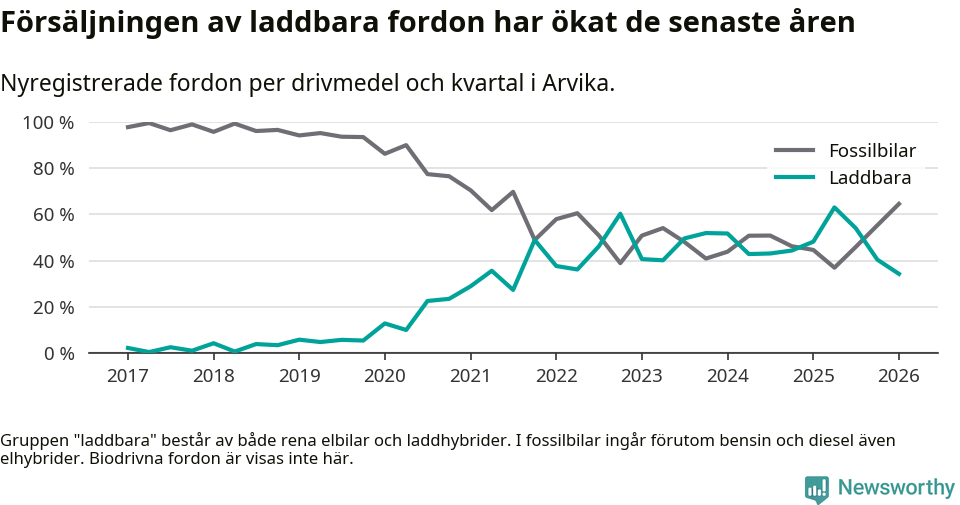 Graf: Andel laddbara bilar av alla nyregistreringar över tid