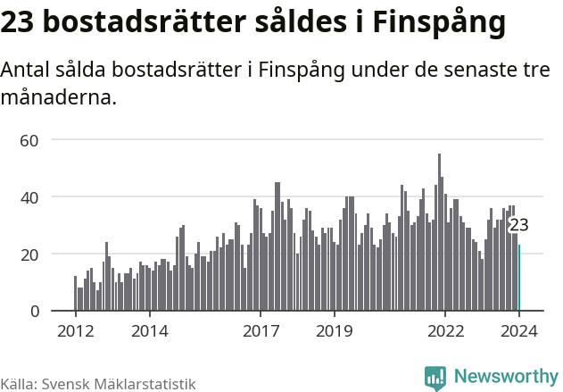 Graf: Antal sålda bostadsrätter i Finspångs kommun
