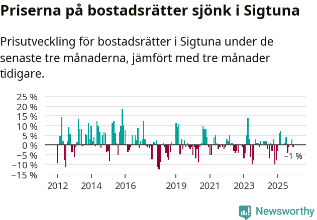 Graf: Prisutveckling för bostadsrätter i Sigtuna kommun