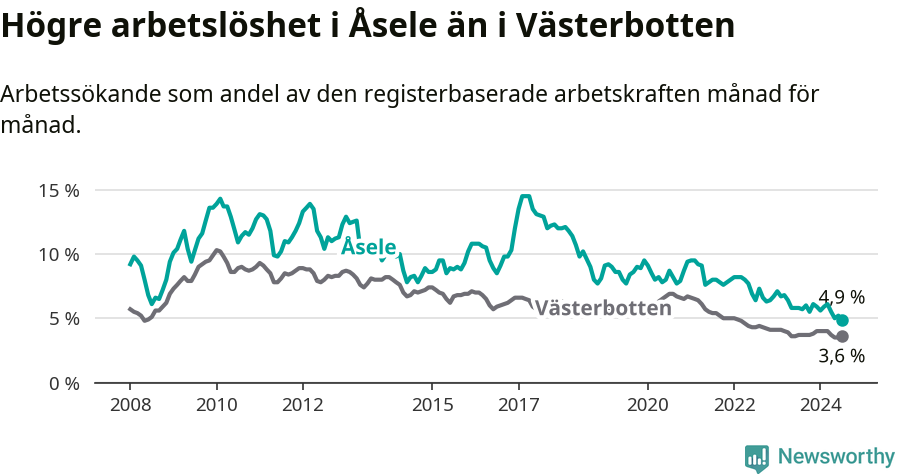 Graf: Arbetslöshet i Åsele kommun och Västerbottens län