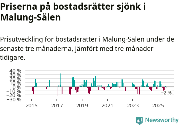 Graf: Prisutveckling för bostadsrätter i Malung-Sälens kommun