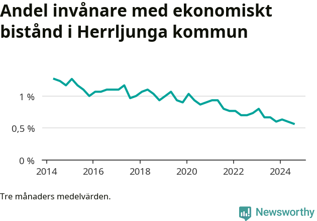 Graf över andelen biståndstagare per tremånadersperiod