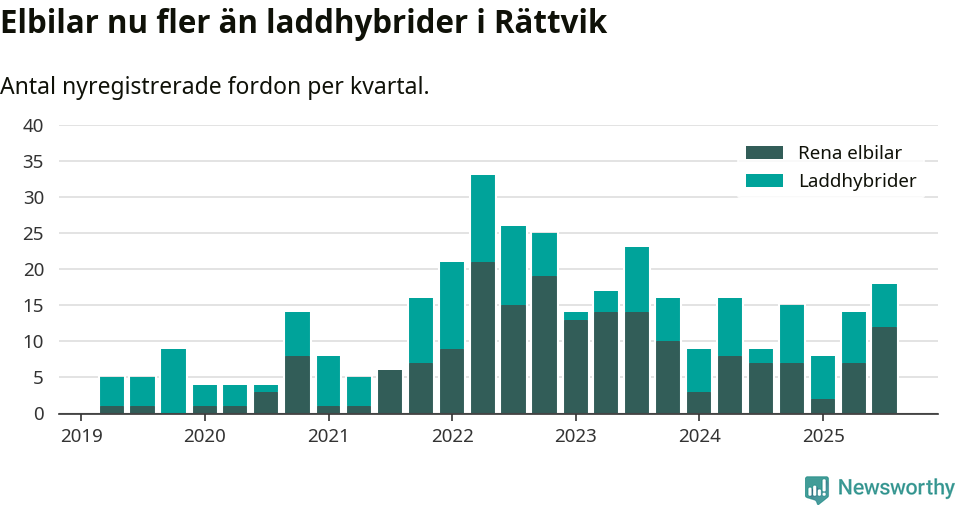 Graf: Antal nya laddhybrider och elbilar över tid