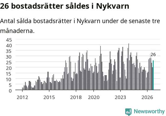 Graf: Antal sålda bostadsrätter i Nykvarns kommun