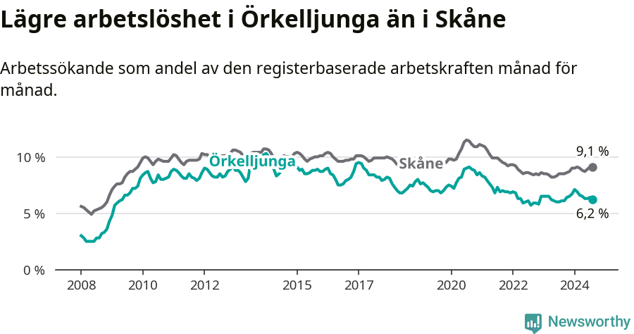Graf: Arbetslöshet i Örkelljunga kommun och Skåne län