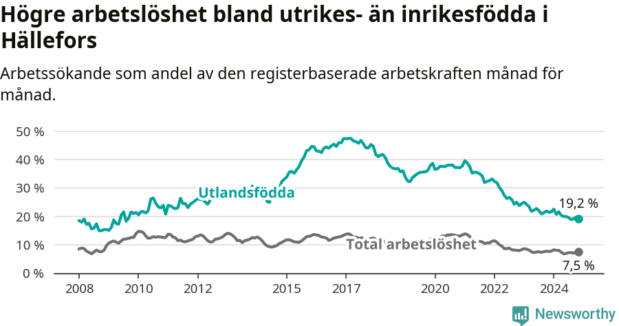 Graf: Skillnad i arbetslöshet mellan utrikesfödda och hela befolkningen i Hällefors kommun