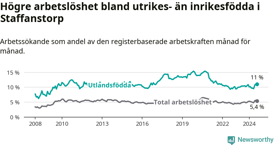 Graf: Skillnad i arbetslöshet mellan utrikesfödda och hela befolkningen i Staffanstorps kommun