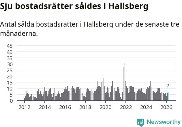Graf: Antal sålda bostadsrätter i Hallsbergs kommun