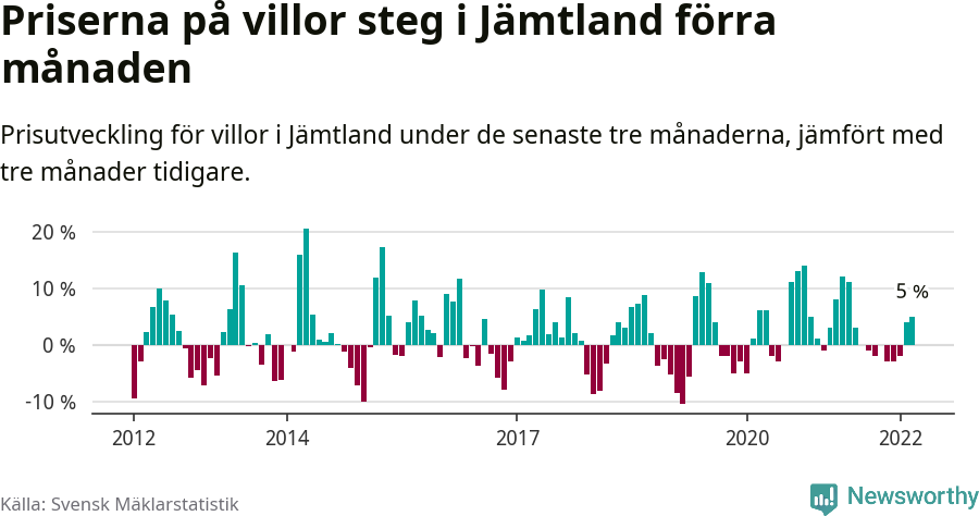 Graf: Prisutveckling för villor i Jämtlands län
