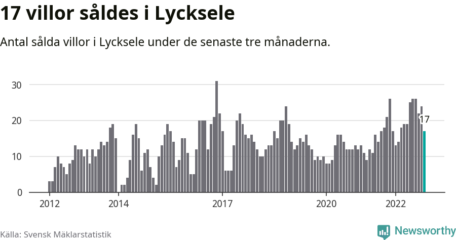 Graf: Antal sålda villor i Lycksele kommun