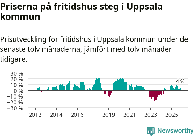 Graf: Prisutveckling för fritidshus i Uppsala kommun