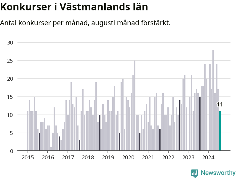 Graf: Antal konkurser per månad i Västmanlands län