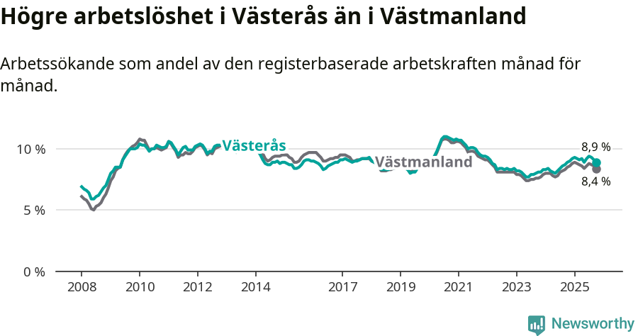 Graf: Arbetslöshet i Västerås kommun och Västmanlands län