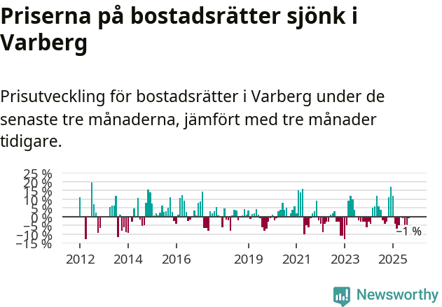Graf: Prisutveckling för bostadsrätter i Varbergs kommun