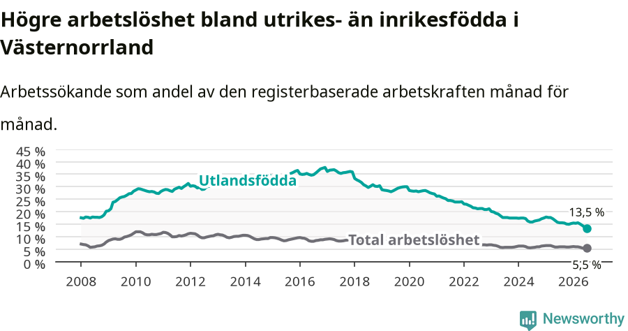 Graf: Skillnad i arbetslöshet mellan utrikesfödda och hela befolkningen i Västernorrlands län