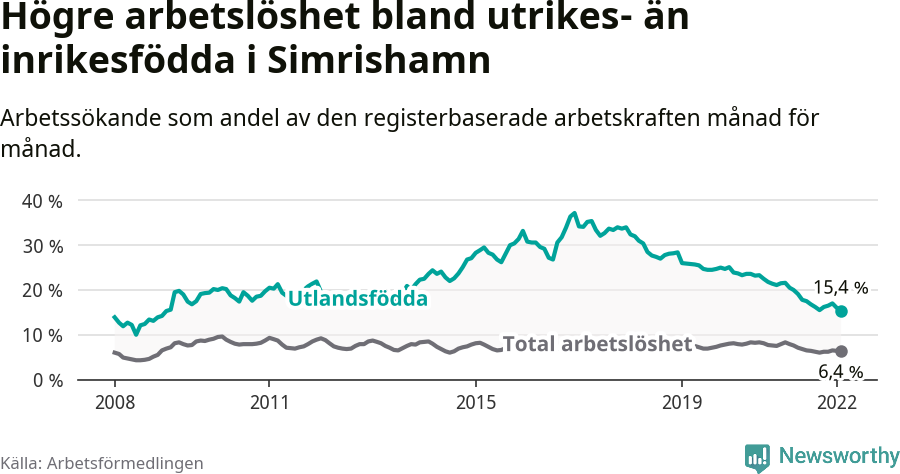 Graf: Skillnad i arbetslöshet mellan utrikesfödda och hela befolkningen i Simrishamns kommun
