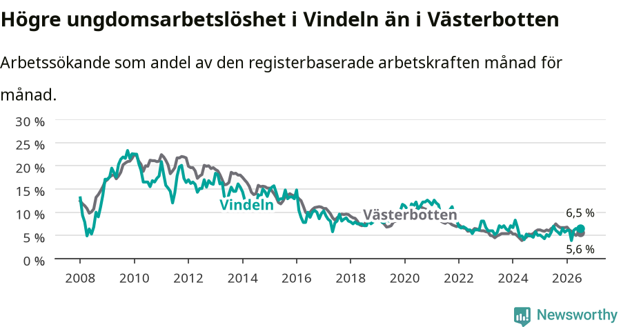 Graf: Arbetslöshet bland unga i Vindelns kommun och Västerbottens län