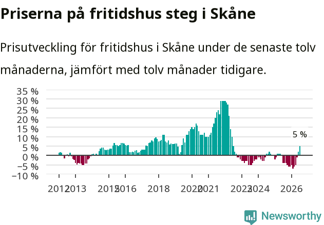 Graf: Prisutveckling för fritidshus i Skåne län