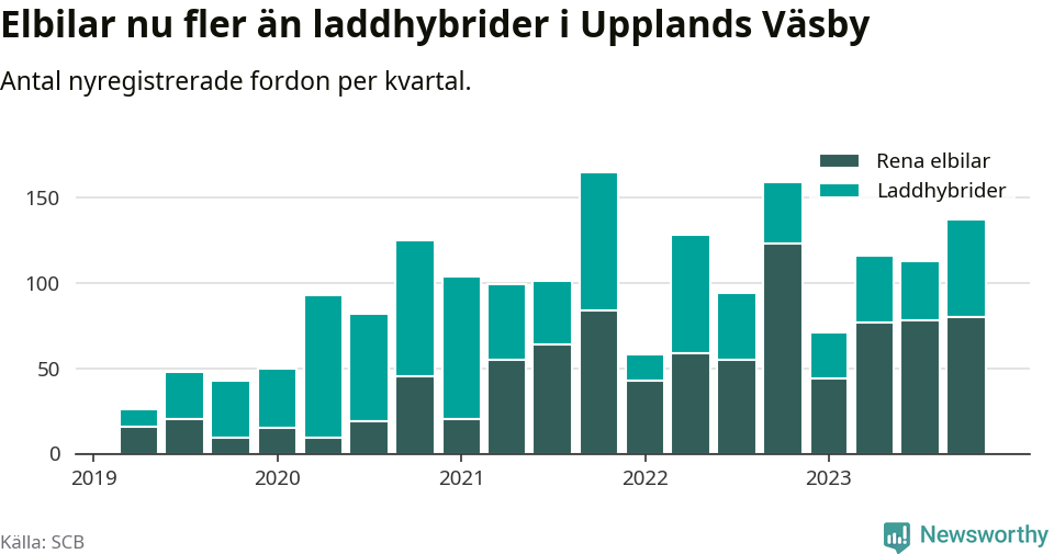 Graf: Antal nya laddhybrider och elbilar över tid