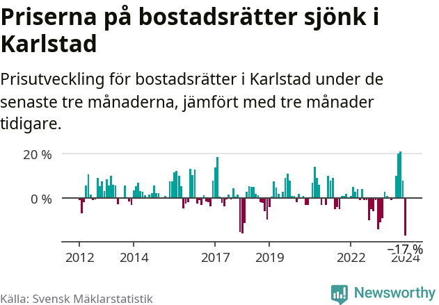 Graf: Prisutveckling för bostadsrätter i Karlstads kommun