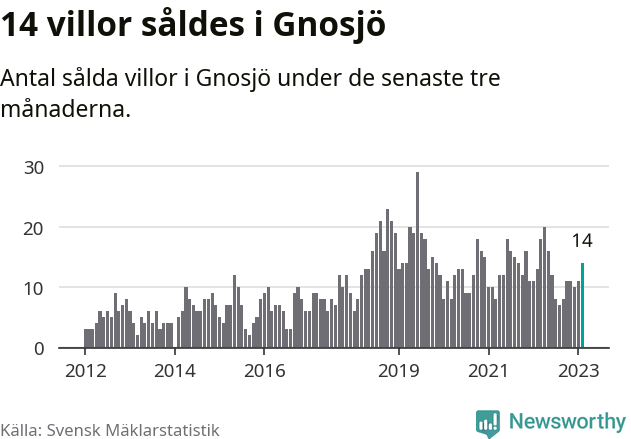Graf: Antal sålda villor i Gnosjö kommun