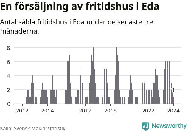 Graf: Antal sålda fritidshus i Eda kommun