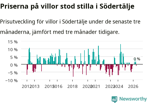 Graf: Prisutveckling för villor i Södertälje kommun